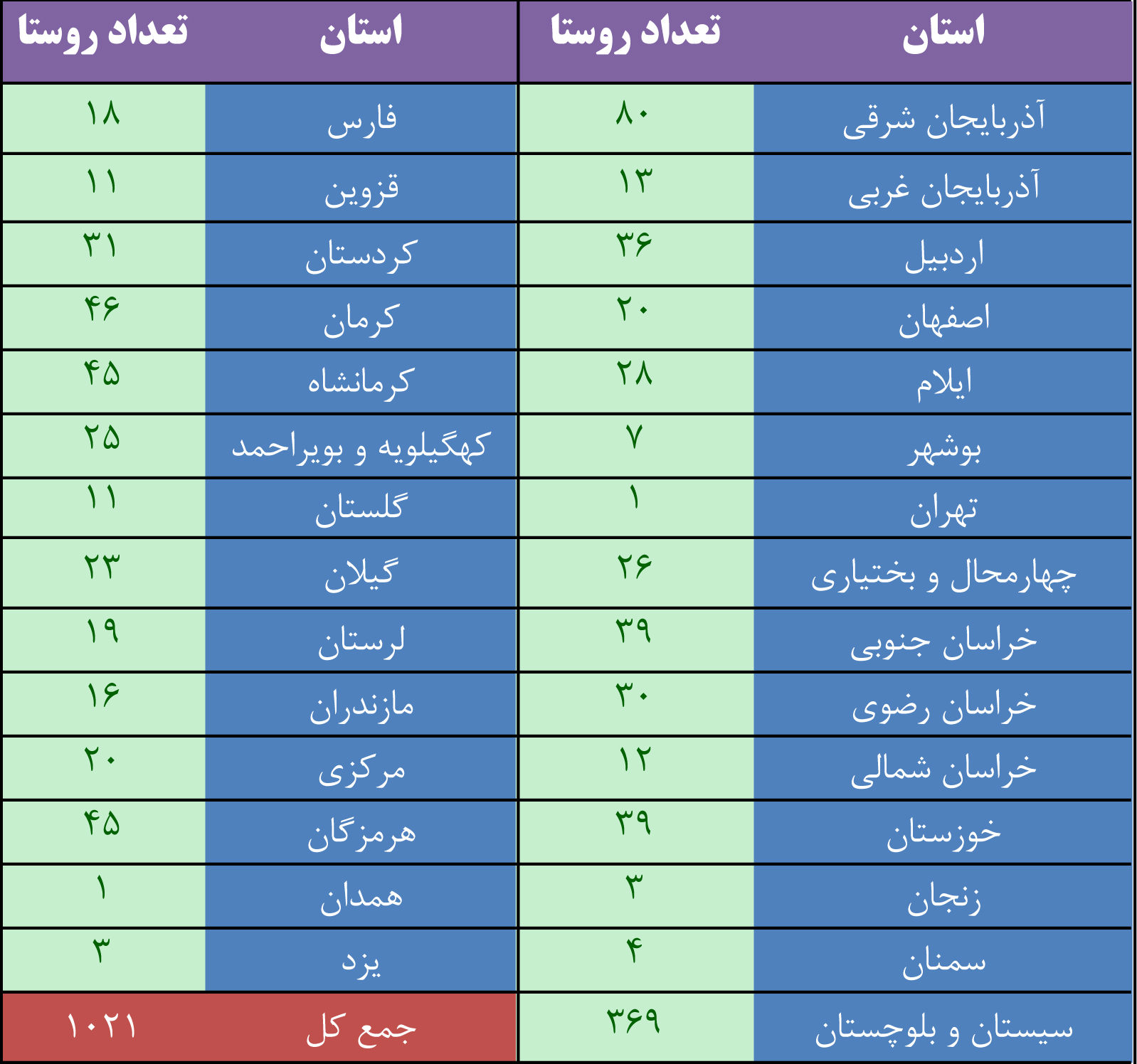 روستاهای متصل شده