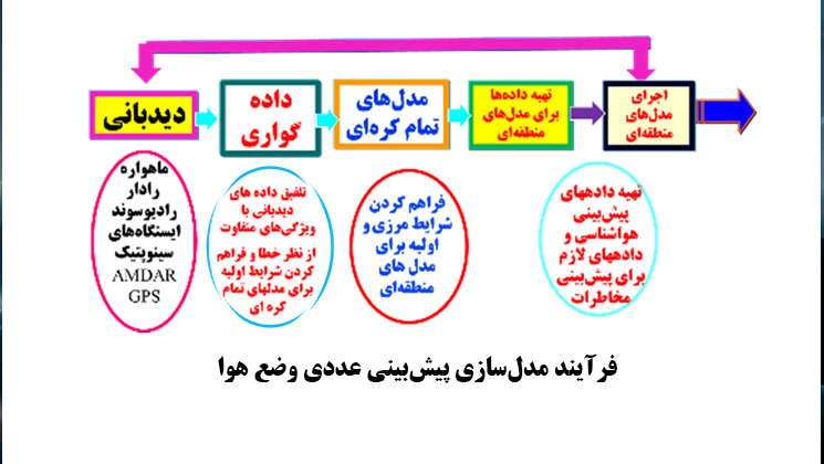 پایش